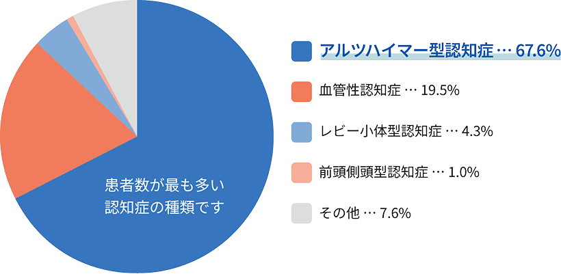 都市部における認知症有病率の円グラフ　アルツハイマー型認知症が最多の67.6%