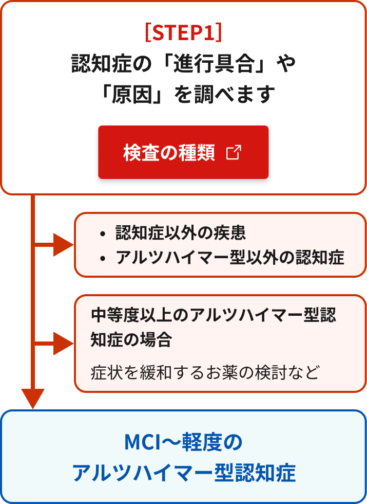 ［STEP1］認知症の「進行具合」や「原因」を調べます。MCI～軽度のアルツハイマー型認知症と判断される場合、［STEP2］に進みます。中等度以上のアルツハイマー型認知症の場合は、症状を緩和するお薬の検討などを行います。認知症以外の疾患、アルツハイマー型以外の認知症の場合は、その診断・治療に進みます。