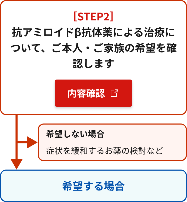 ［STEP2］抗アミロイドβ抗体薬による治療について、ご本人・ご家族の希望を確認します。希望する場合、［STEP3］に進みます。希望しない場合は、症状を緩和するお薬の検討などを行います。