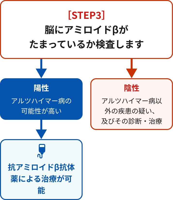 ［STEP3］脳にアミロイドβがたまっているか検査します。陽性の場合、アルツハイマー病の可能性が高いため、抗アミロイドβ抗体薬による治療が可能です。陰性の場合、アルツハイマー病以外の疾患の疑いがあり、その診断・治療に進みます。