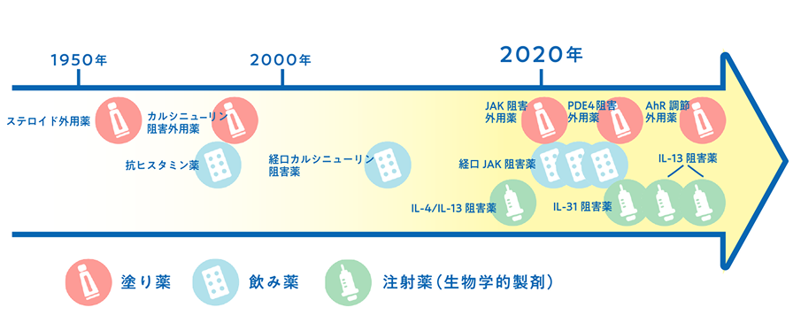 アトピー性皮膚炎の治療法とは｜アトピーをあきらめない