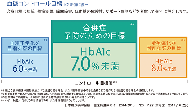 血糖コントロール目標