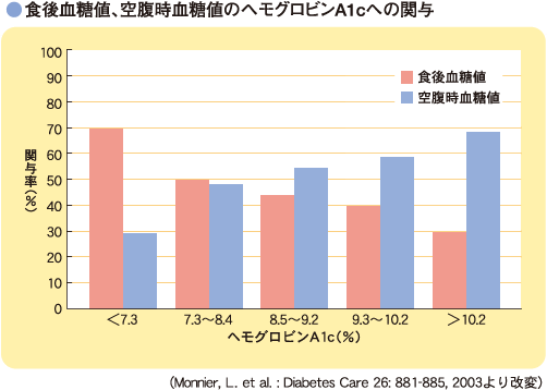 食後血糖値、空腹時血糖値のヘモグロビンA1cへの関与