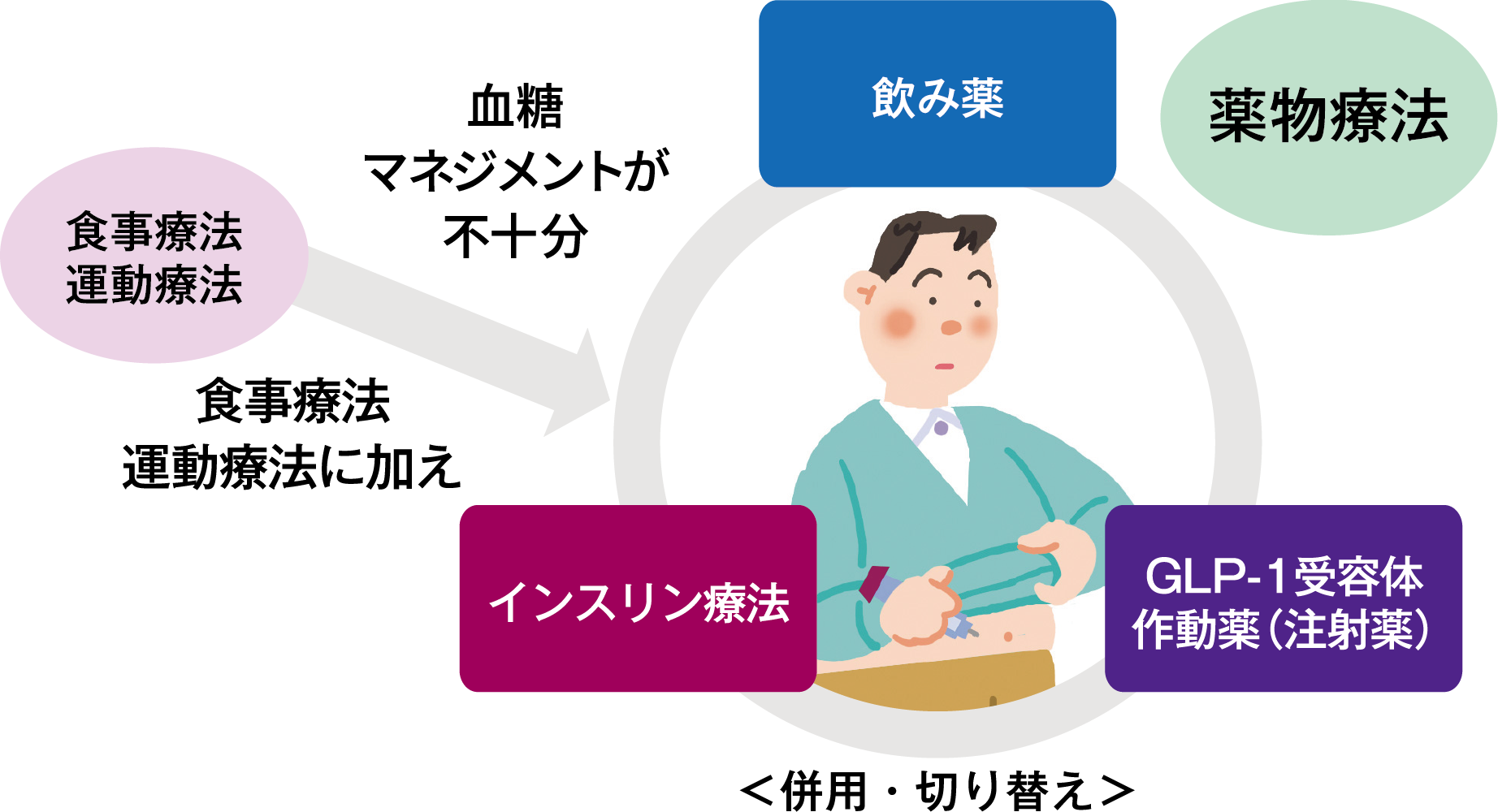 薬物療法をスタートする流れ