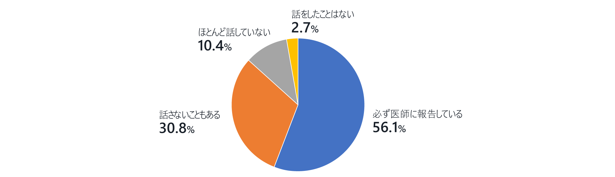 低血糖を起こしたことについての医師への報告状況円グラフ