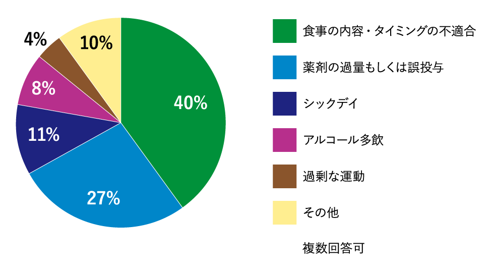 重症低血糖の原因円グラフ