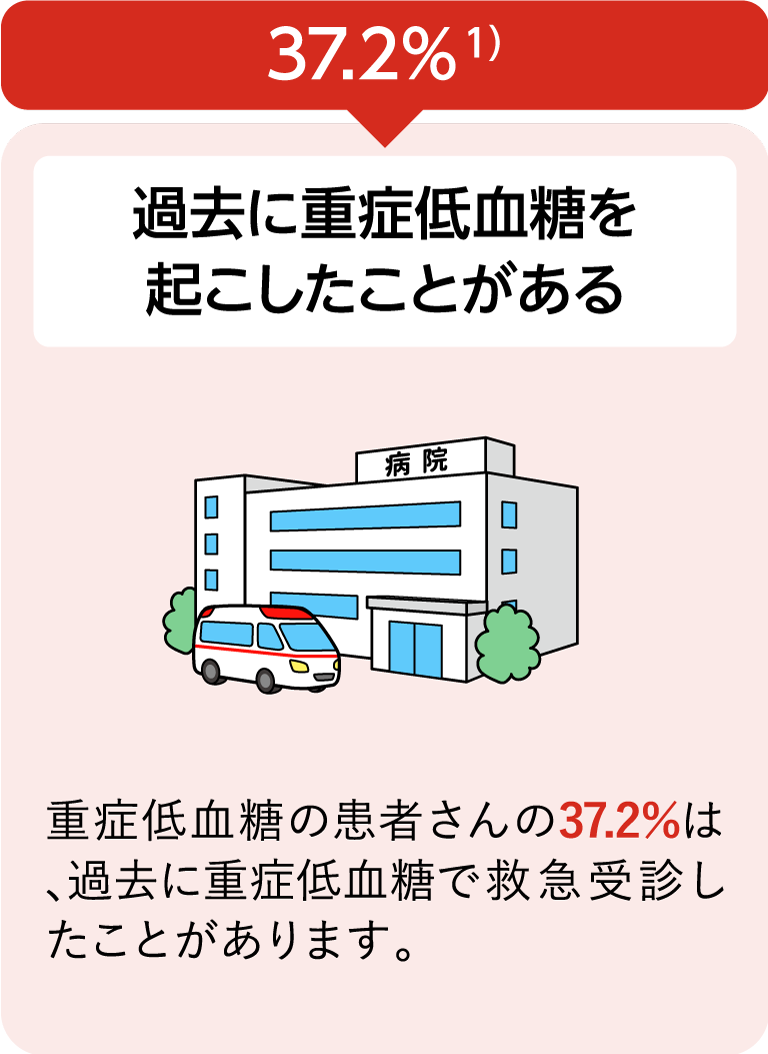 過去に重症低血糖を起こしたことがある：37.2%