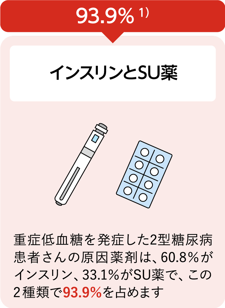 重症低血糖を発病した2型糖尿病患者さんの原因薬剤、インスリンとSU薬：93.9%