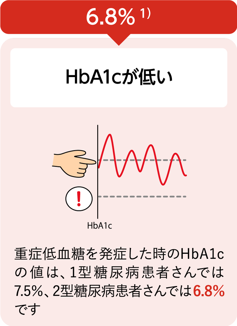 2型糖尿病患者さんが重症低血糖を発症した時のHbAiの値：6.8%