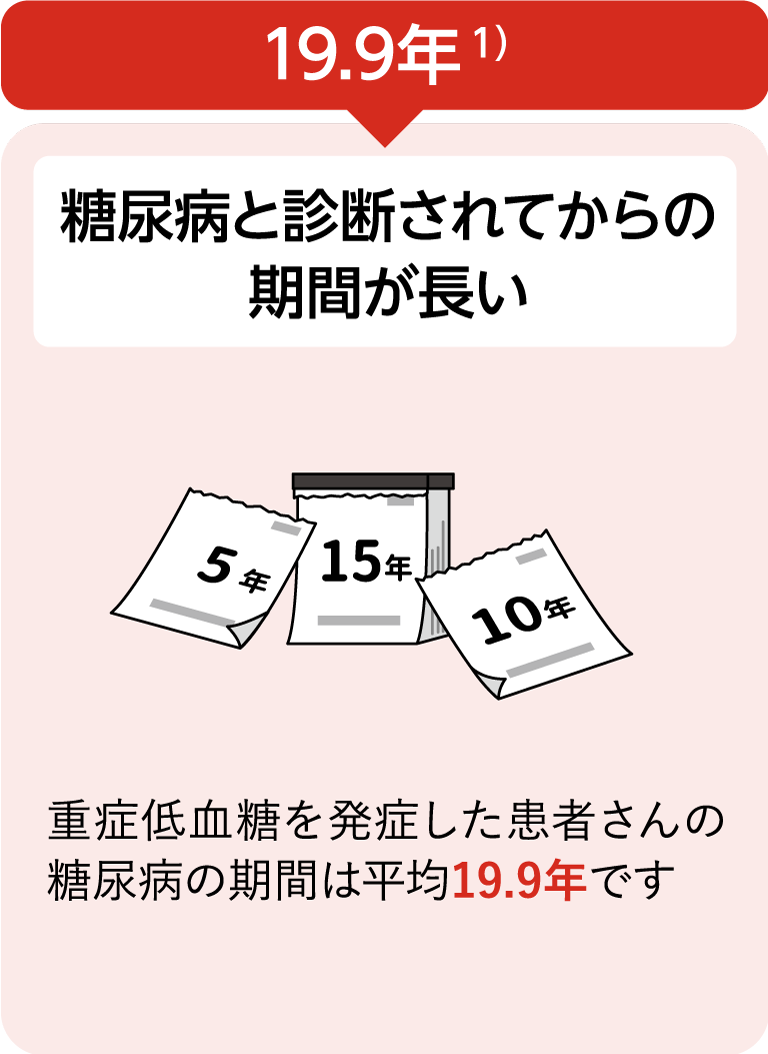 重症低血糖を発症した患者さんの糖尿病の平均期間：19.9年