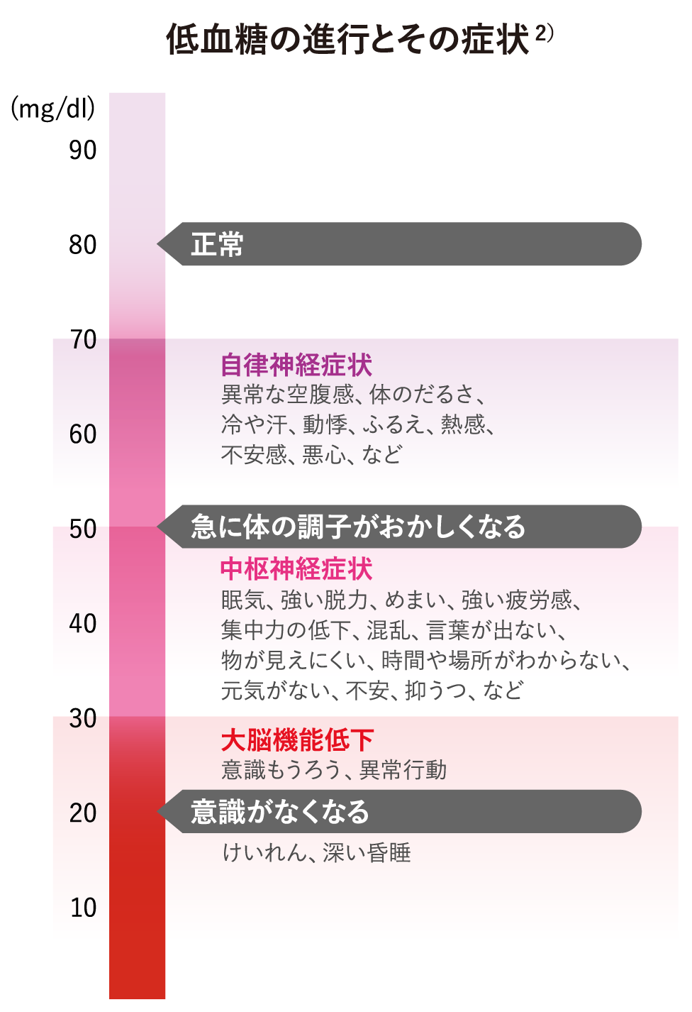 低血糖の進行とその症状