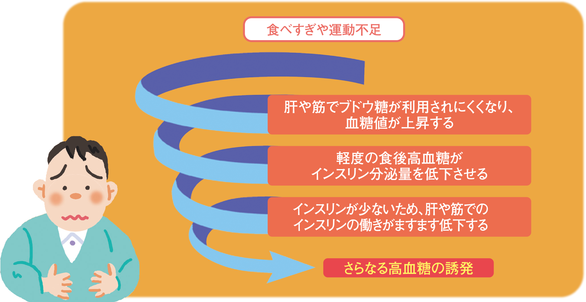 食べすぎや運動不足