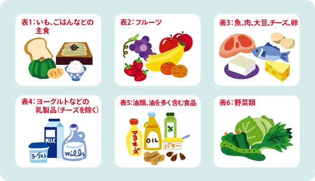 食事の分類の仕方：図