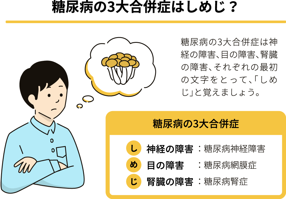 糖尿病の3大合併症はしめじ？ し：神経の障害（糖尿病神経障害）、め：目の障害（糖尿病網膜症）、じ：腎臓の障害（糖尿病腎症）