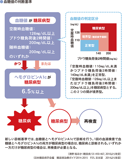 血糖値の判断基準