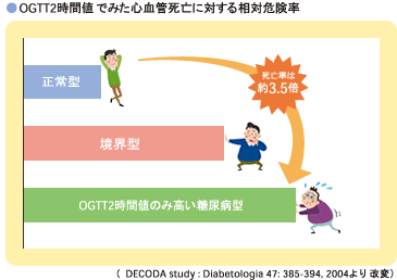 OGTT2時間値でみた心血管死亡に対する相対危険率