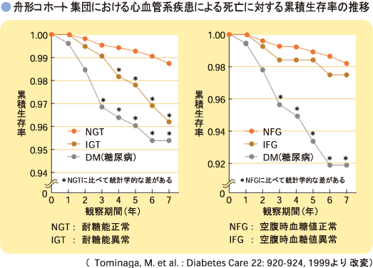 舟形コホート集団における心血管系疾患による死亡にたいする累積生存率の推移