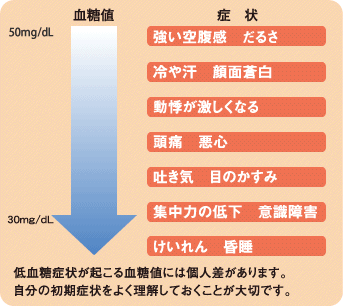 低血糖症状が起こる血糖値には個人差があります。自分の初期症状をよく理解しておくことが大切です。